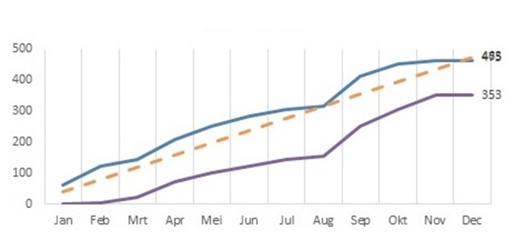 grafiek met resultatendashboard valpreventie stevig staan